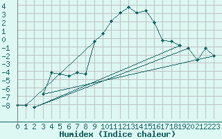 Courbe de l'humidex pour Oberstdorf