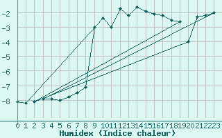 Courbe de l'humidex pour Monte Rosa