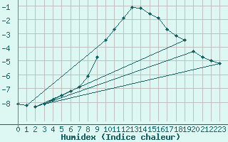 Courbe de l'humidex pour De Bilt (PB)