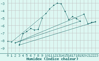 Courbe de l'humidex pour Jungfraujoch (Sw)