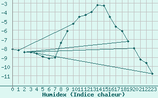 Courbe de l'humidex pour Katschberg