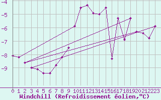 Courbe du refroidissement olien pour Visingsoe