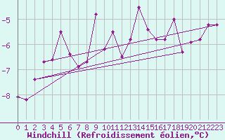 Courbe du refroidissement olien pour Grenoble/St-Etienne-St-Geoirs (38)