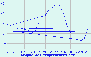 Courbe de tempratures pour Les Attelas