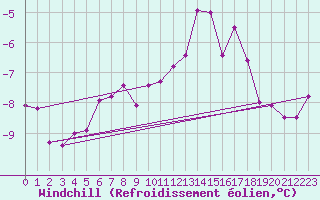 Courbe du refroidissement olien pour Les Diablerets