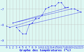 Courbe de tempratures pour Corvatsch