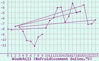 Courbe du refroidissement olien pour Hoydalsmo Ii