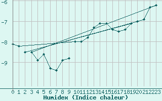 Courbe de l'humidex pour Sonnblick - Autom.