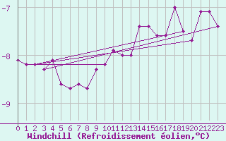 Courbe du refroidissement olien pour Kittila Laukukero