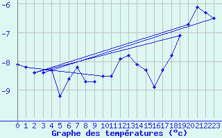 Courbe de tempratures pour Titlis