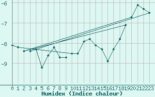 Courbe de l'humidex pour Titlis