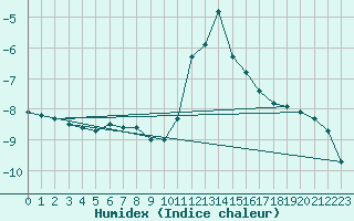 Courbe de l'humidex pour Brenner Neu