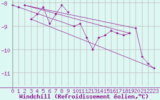 Courbe du refroidissement olien pour Fichtelberg