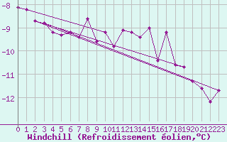 Courbe du refroidissement olien pour Skillinge