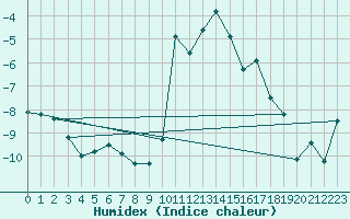 Courbe de l'humidex pour Les crins - Nivose (38)