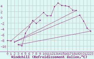 Courbe du refroidissement olien pour Buresjoen