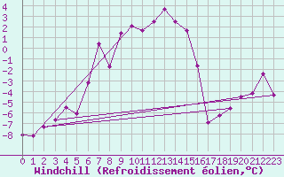 Courbe du refroidissement olien pour Pitztaler Gletscher