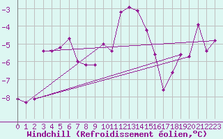 Courbe du refroidissement olien pour Kroppefjaell-Granan