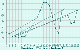 Courbe de l'humidex pour Baisoara