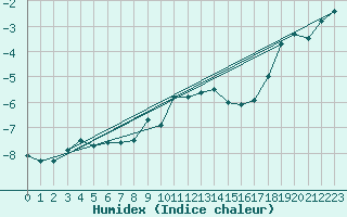 Courbe de l'humidex pour Schmuecke