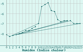 Courbe de l'humidex pour Braunlage