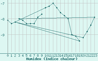 Courbe de l'humidex pour Matro (Sw)