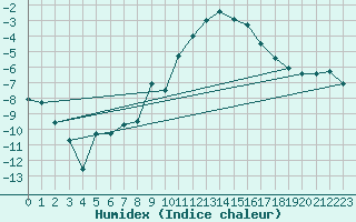 Courbe de l'humidex pour Andeer