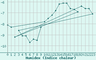 Courbe de l'humidex pour Saalbach