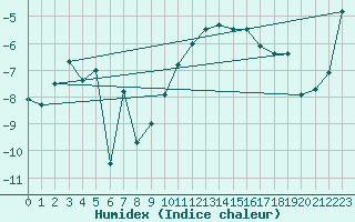Courbe de l'humidex pour Grimsel Hospiz