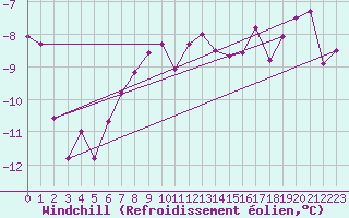 Courbe du refroidissement olien pour Chaumont (Sw)