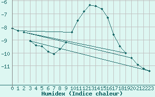 Courbe de l'humidex pour Biere