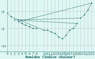 Courbe de l'humidex pour Kuhmo Kalliojoki