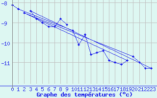 Courbe de tempratures pour Weissfluhjoch