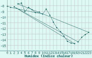 Courbe de l'humidex pour Les Diablerets