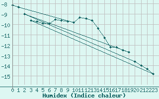 Courbe de l'humidex pour Envalira (And)