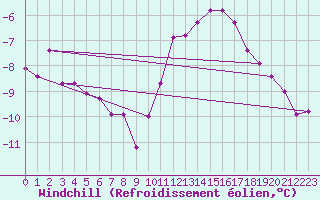 Courbe du refroidissement olien pour Chlons-en-Champagne (51)