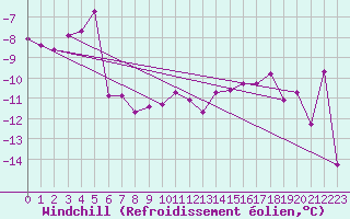 Courbe du refroidissement olien pour Lans-en-Vercors - Les Allires (38)