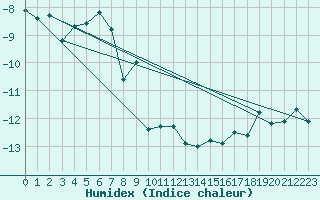 Courbe de l'humidex pour Eggishorn