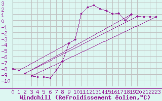 Courbe du refroidissement olien pour Lunz