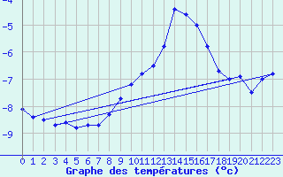 Courbe de tempratures pour Katschberg