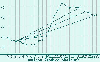 Courbe de l'humidex pour Wolfsegg