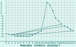 Courbe de l'humidex pour Chamonix-Mont-Blanc (74)