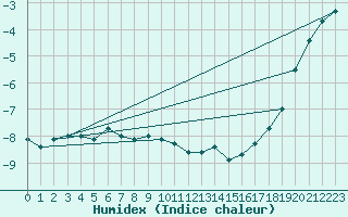 Courbe de l'humidex pour Helsinki Harmaja