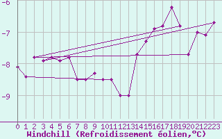 Courbe du refroidissement olien pour Ulkokalla
