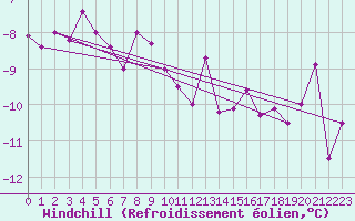 Courbe du refroidissement olien pour Millau - Soulobres (12)