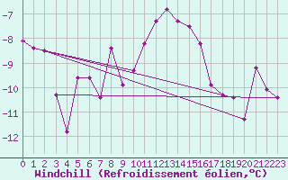Courbe du refroidissement olien pour Moenichkirchen