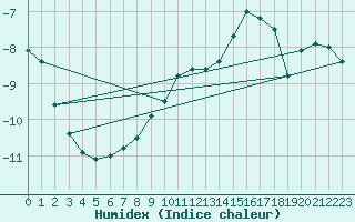Courbe de l'humidex pour Sonnblick - Autom.