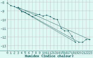 Courbe de l'humidex pour Sonnblick - Autom.