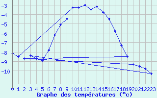 Courbe de tempratures pour Saittarova