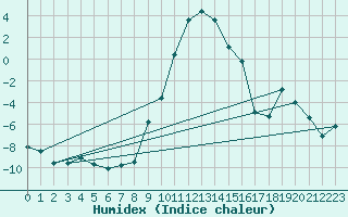 Courbe de l'humidex pour La Brvine (Sw)